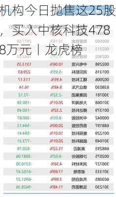 机构今日抛售这25股，买入中核科技4788万元丨龙虎榜