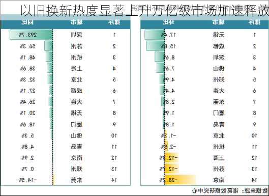 以旧换新热度显著上升　万亿级市场加速释放