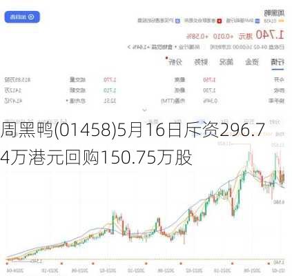 周黑鸭(01458)5月16日斥资296.74万港元回购150.75万股