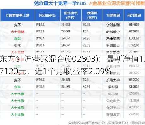 东方红沪港深混合(002803)：最新净值1.7120元，近1个月收益率2.09%