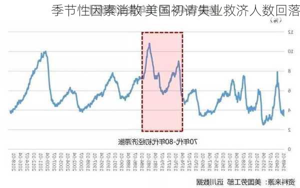 季节性因素消散 美国初请失业救济人数回落