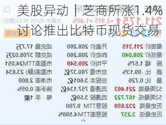 美股异动｜芝商所涨1.4% 讨论推出比特币现货交易