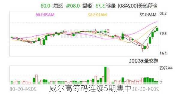 威尔高筹码连续5期集中