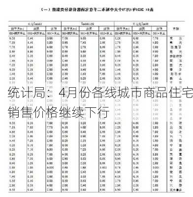 统计局：4月份各线城市商品住宅销售价格继续下行