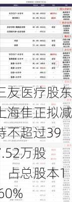 三友医疗股东上海隹正拟减持不超过397.52万股：占总股本1.60%