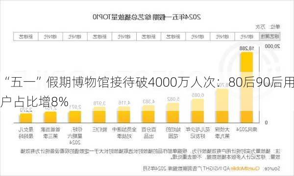 “五一”假期博物馆接待破4000万人次：80后90后用户占比增8%