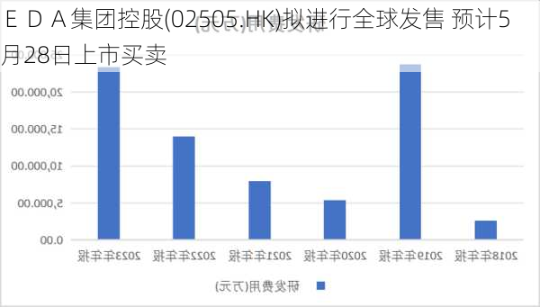 ＥＤＡ集团控股(02505.HK)拟进行全球发售 预计5月28日上市买卖