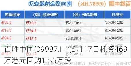 百胜中国(09987.HK)5月17日耗资469万港元回购1.55万股