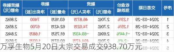 万孚生物5月20日大宗交易成交938.70万元