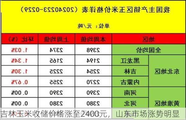 吉林玉米收储价格涨至2400元，山东市场涨势明显