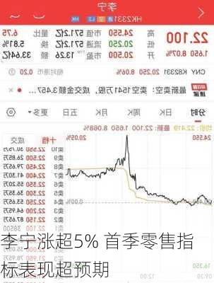 李宁涨超5% 首季零售指标表现超预期