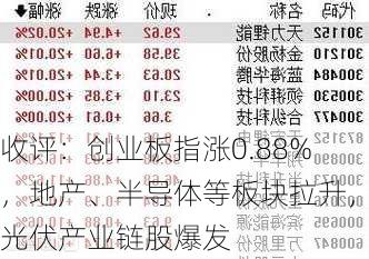 收评：创业板指涨0.88%，地产、半导体等板块拉升，光伏产业链股爆发