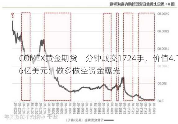 COMEX黄金期货一分钟成交1724手，价值4.16亿美元：做多做空资金曝光