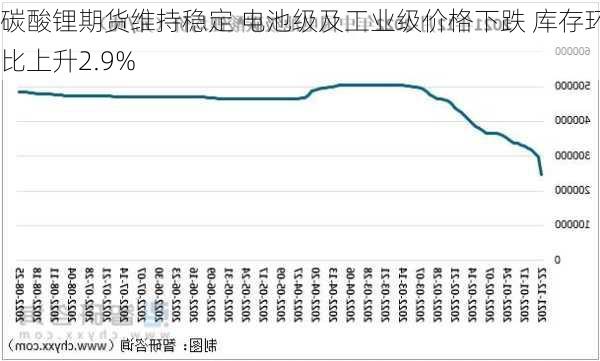 碳酸锂期货维持稳定 电池级及工业级价格下跌 库存环比上升2.9%