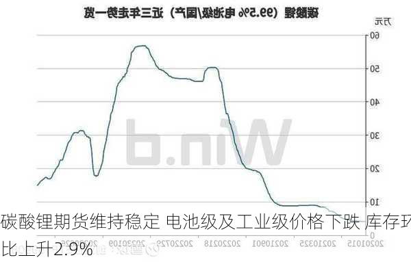 碳酸锂期货维持稳定 电池级及工业级价格下跌 库存环比上升2.9%