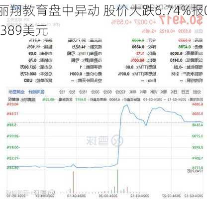 丽翔教育盘中异动 股价大跌6.74%报0.389美元