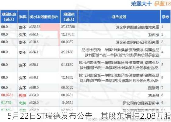 5月22日ST瑞德发布公告，其股东增持2.08万股