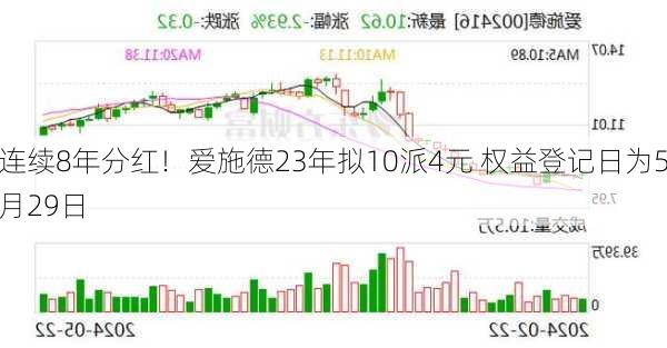 连续8年分红！爱施德23年拟10派4元 权益登记日为5月29日