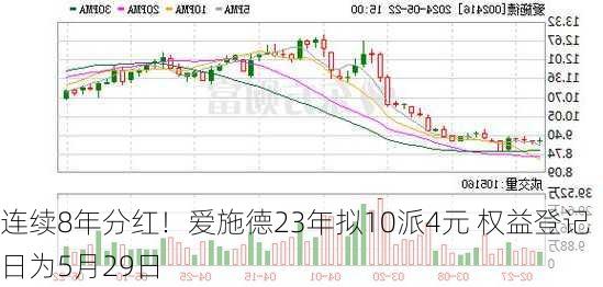 连续8年分红！爱施德23年拟10派4元 权益登记日为5月29日