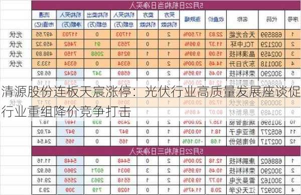 清源股份连板天宸涨停：光伏行业高质量发展座谈促行业重组降价竞争打击