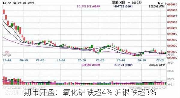 期市开盘：氧化铝跌超4% 沪银跌超3%