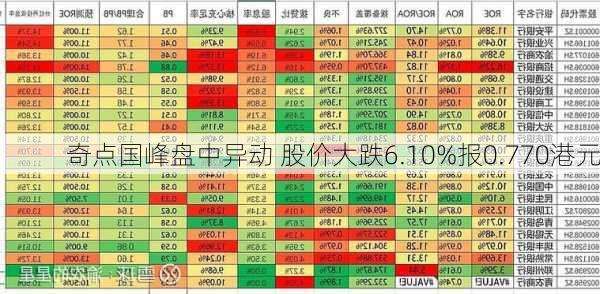 奇点国峰盘中异动 股价大跌6.10%报0.770港元