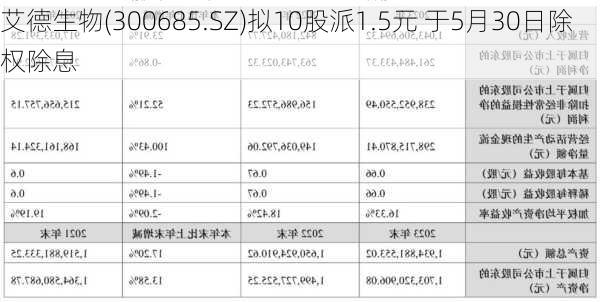 艾德生物(300685.SZ)拟10股派1.5元 于5月30日除权除息