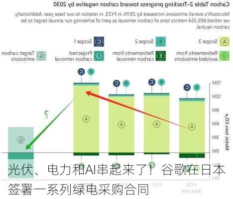 光伏、电力和AI串起来了！谷歌在日本签署一系列绿电采购合同