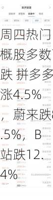 周四热门中概股多数下跌 拼多多涨4.5%，蔚来跌8.5%，B站跌12.4%