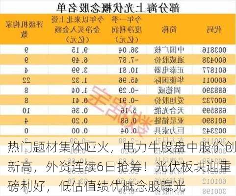 热门题材集体哑火，电力牛股盘中股价创新高，外资连续6日抢筹！光伏板块迎重磅利好，低估值绩优概念股曝光