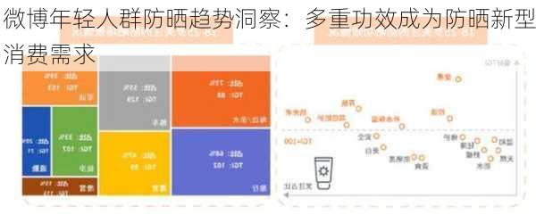 微博年轻人群防晒趋势洞察：多重功效成为防晒新型消费需求