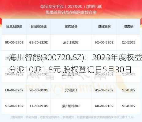 海川智能(300720.SZ)：2023年度权益分派10派1.8元 股权登记日5月30日