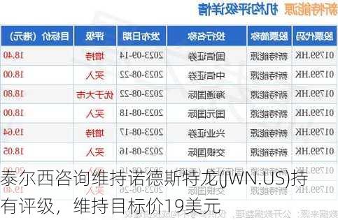 泰尔西咨询维持诺德斯特龙(JWN.US)持有评级，维持目标价19美元