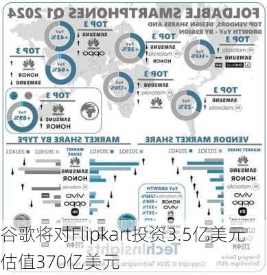 谷歌将对Flipkart投资3.5亿美元 估值370亿美元