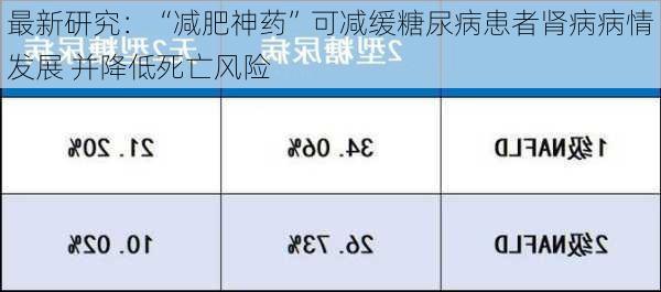 最新研究：“减肥神药”可减缓糖尿病患者肾病病情发展 并降低死亡风险