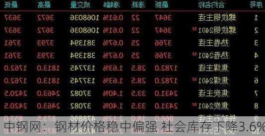 中钢网：钢材价格稳中偏强 社会库存下降3.6%