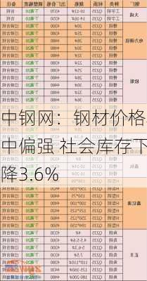 中钢网：钢材价格稳中偏强 社会库存下降3.6%