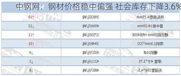 中钢网：钢材价格稳中偏强 社会库存下降3.6%