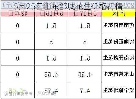 5月25日山东邹城花生价格行情