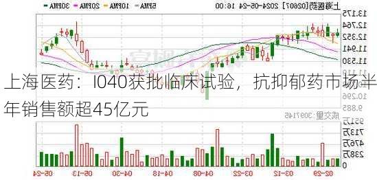 上海医药：I040获批临床试验，抗抑郁药市场半年销售额超45亿元