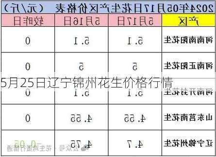 5月25日辽宁锦州花生价格行情