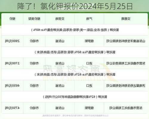 降了！氯化钾报价2024年5月25日