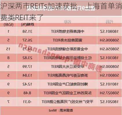 沪深两市REITs加速获批，上海首单消费类REIT来了