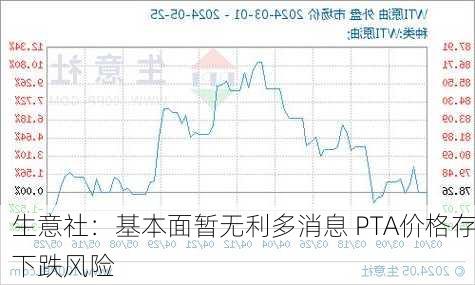 生意社：基本面暂无利多消息 PTA价格存下跌风险