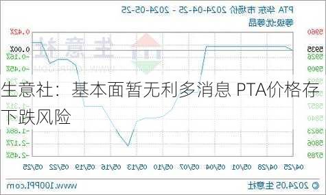 生意社：基本面暂无利多消息 PTA价格存下跌风险