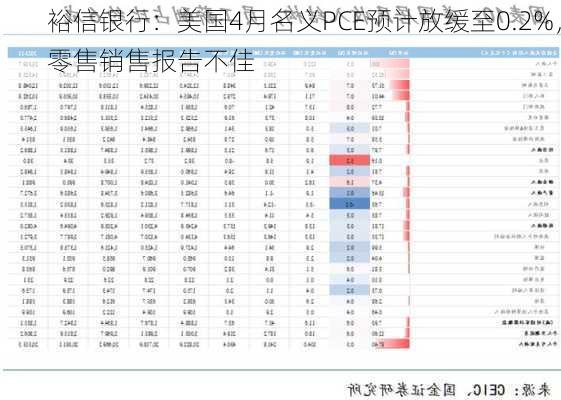 裕信银行：美国4月名义PCE预计放缓至0.2%，零售销售报告不佳