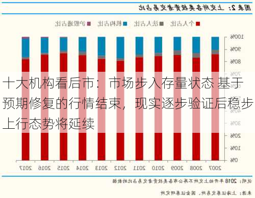 十大机构看后市：市场步入存量状态 基于预期修复的行情结束，现实逐步验证后稳步上行态势将延续