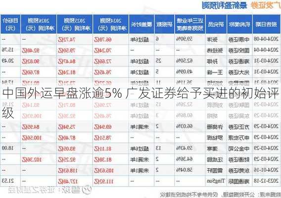 中国外运早盘涨逾5% 广发证券给予买进的初始评级