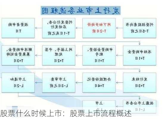 股票什么时候上市：股票上市流程概述