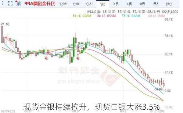 现货金银持续拉升，现货白银大涨3.5%